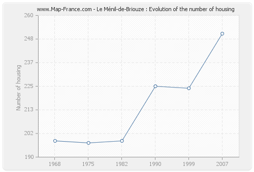 Le Ménil-de-Briouze : Evolution of the number of housing